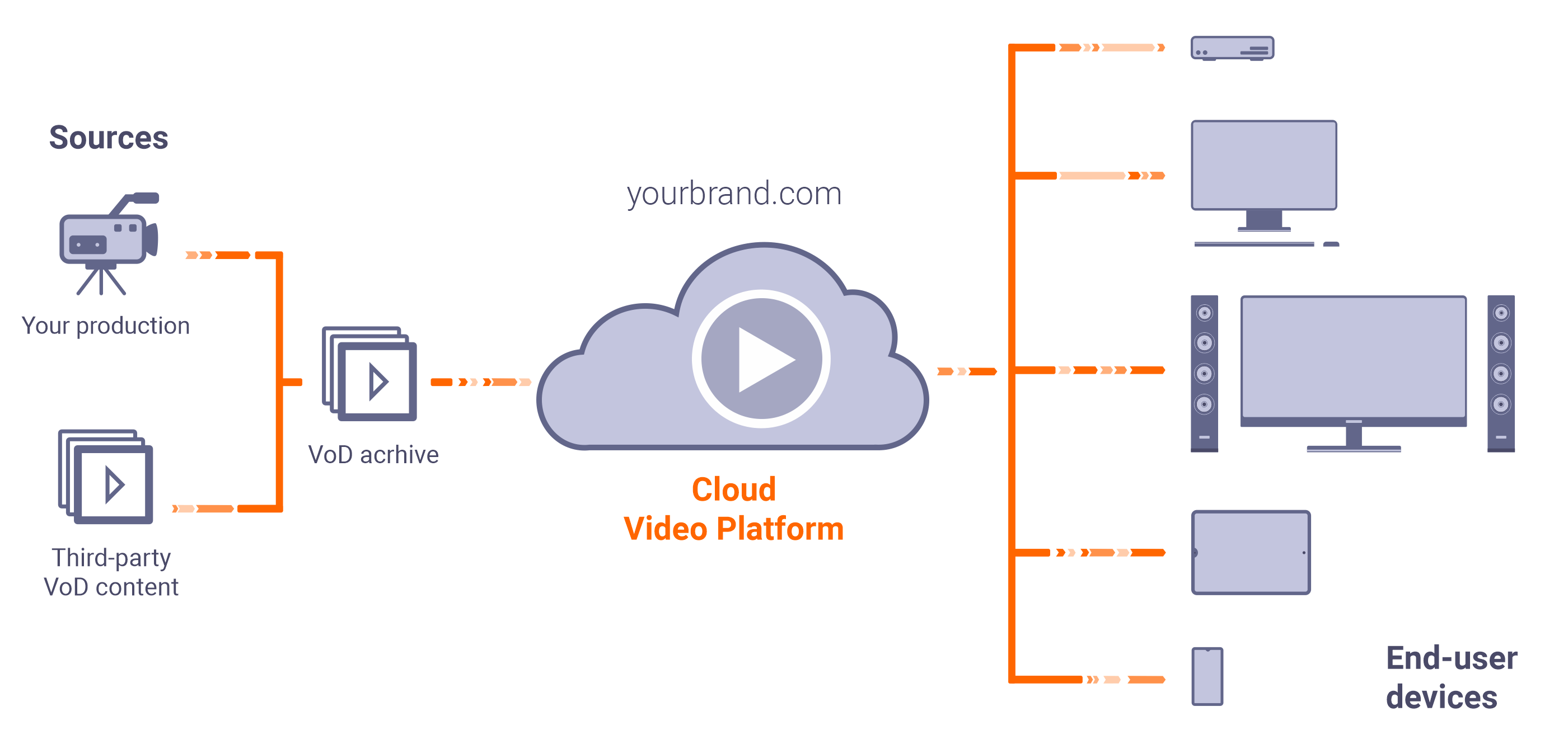 Start Cloud Video Service